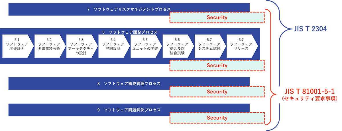 JIS T 81001-5-1のセキュリティ要求事項