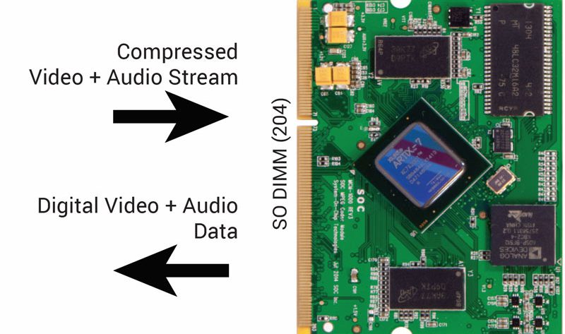H.264 4K Video/Audio Decoder Modules
