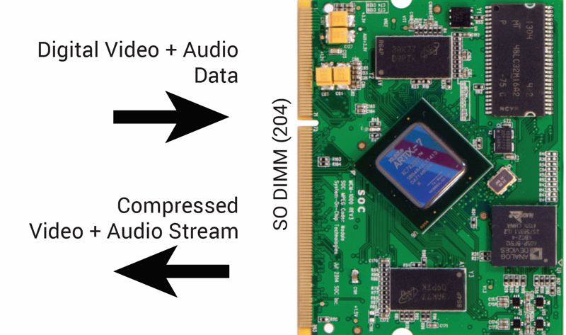 H.264 4K Video/Audio Encoder Modules