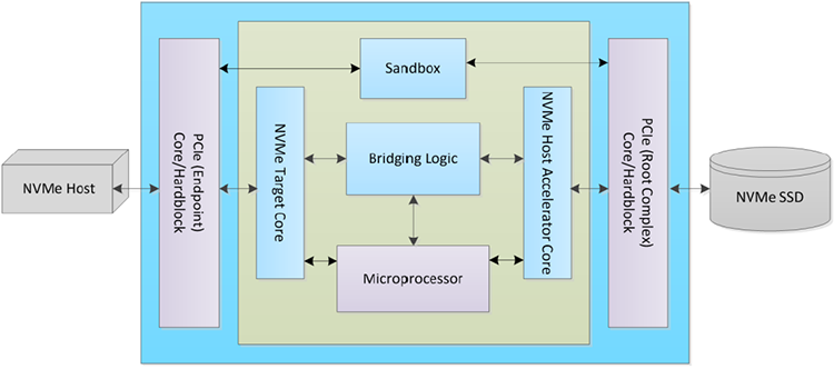 NVMe-to-NVMe Bridge