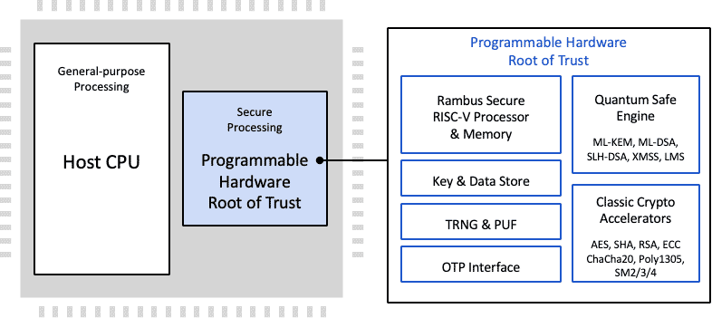 CryptoManager RT-6xx Root of Trust Family