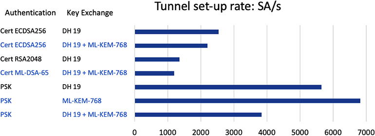 耐量子暗号IPSecツールキット Quantum Safe IPsec Toolkit (QuickSec Quantum)