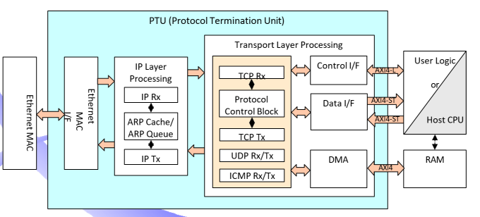 TCP/UDPオフロードエンジン
