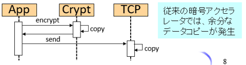 SSL/TLS アクセラレータ