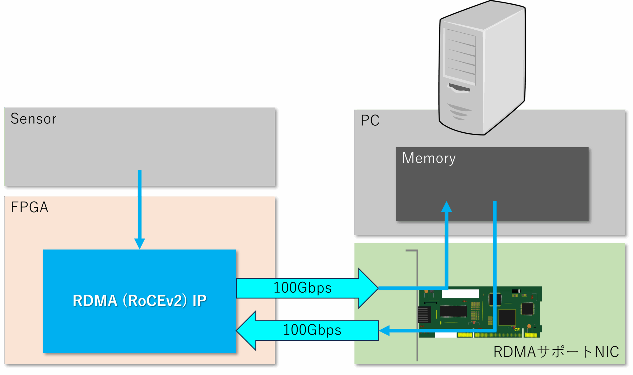 io_node_rdma