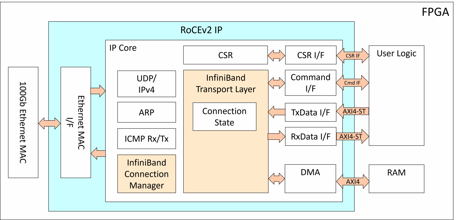 rdma_block