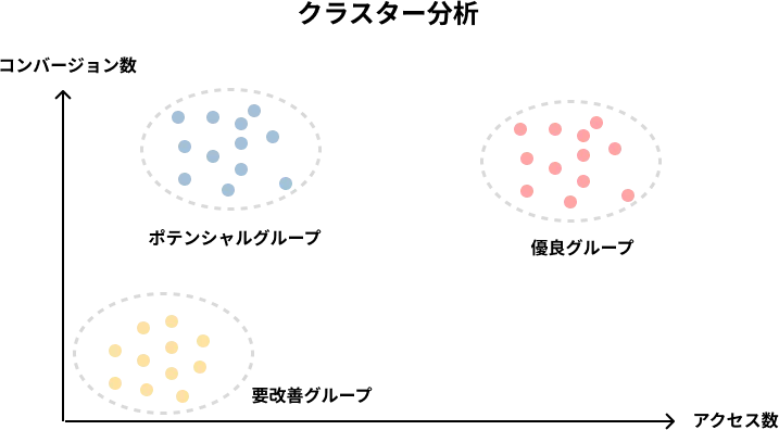 クラスター分析 イメージ図