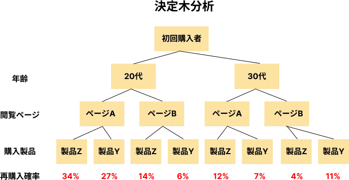 決定木分析 イメージ図