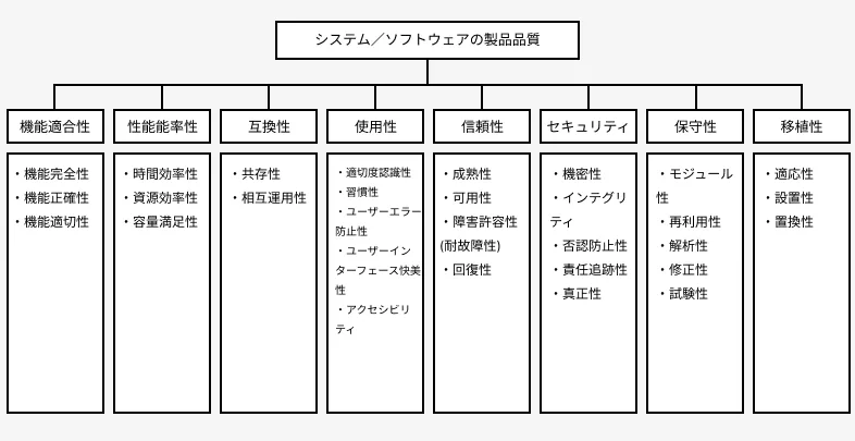 システム/ソフトウェアの製品品質特性