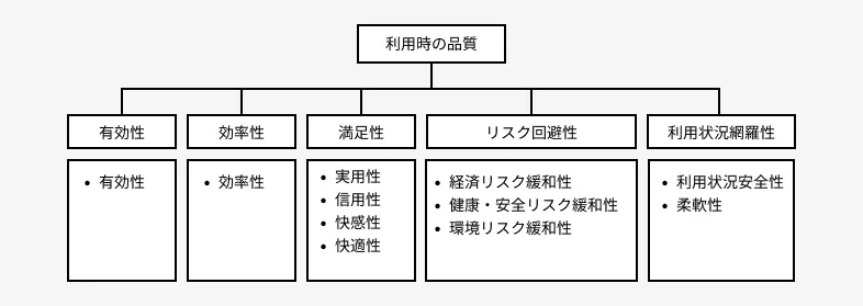 利用時の品質特性