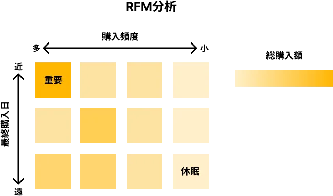 RFM分析 イメージ図