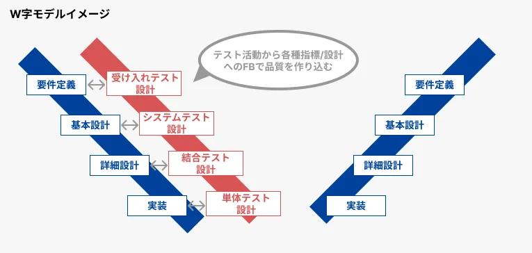 W字モデル