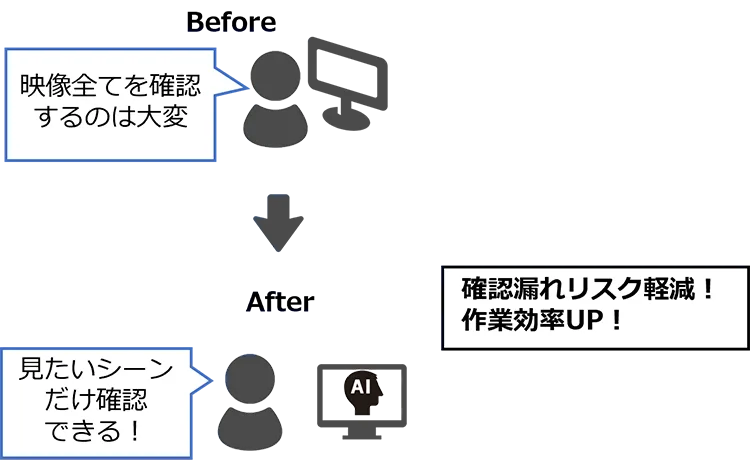 監視カメラの動画解析