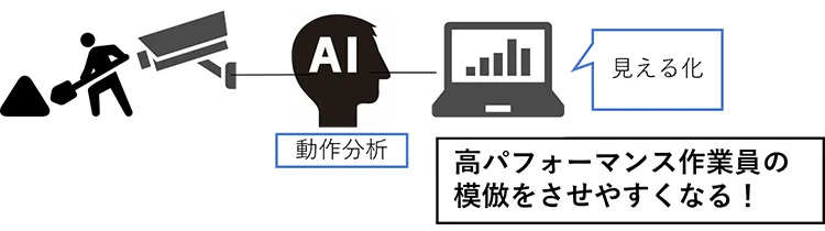 作業時間計測・作業ミス検知