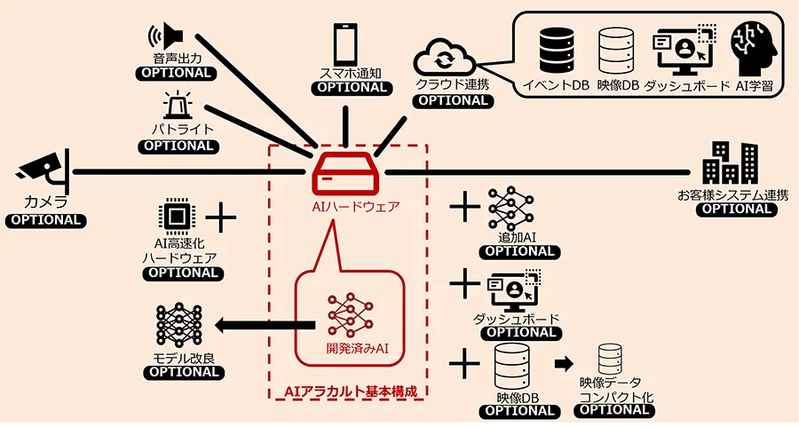 アラカルトAIのシステム構成例