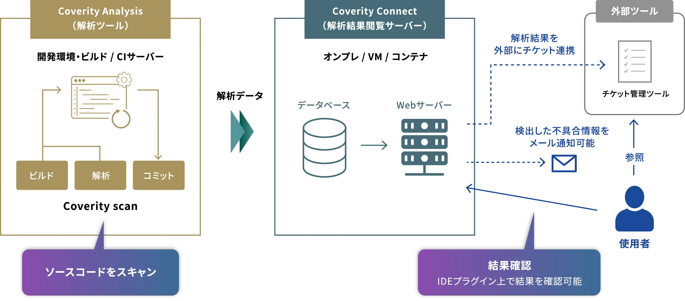 Coverity の環境構成: Coverity Analysis(解析ツール)から解析データを Coverity Connect(解析結果閲覧サーバー)へ。外部ツールへのチケット連携・メール通知・IDE プラグインでの結果確認