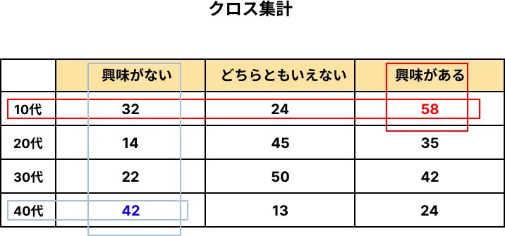 クロス集計 イメージ図