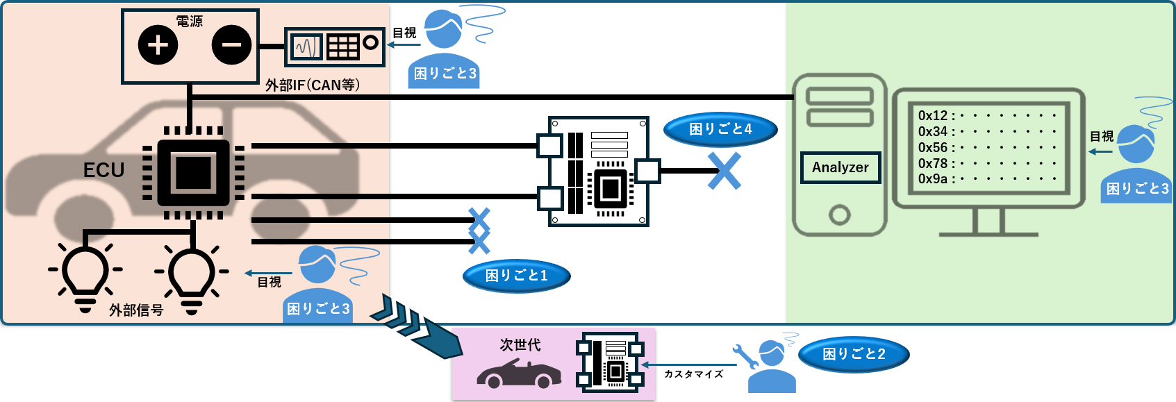 例)自動車ECU開発