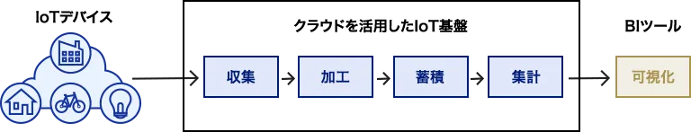 IoT デバイスからクラウドの IoT 基盤(収集・加工・蓄積・集計)を経て BI ツールで可視化