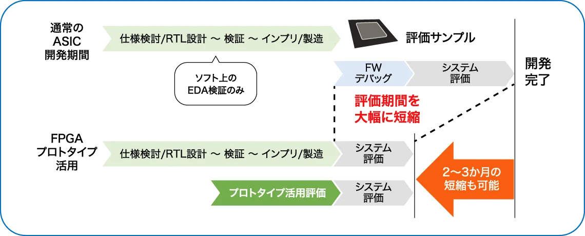 FPGAプロトタイプ