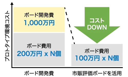 評価ボードの活用