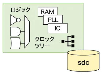 ASIC設計及び最新FPGAの知見