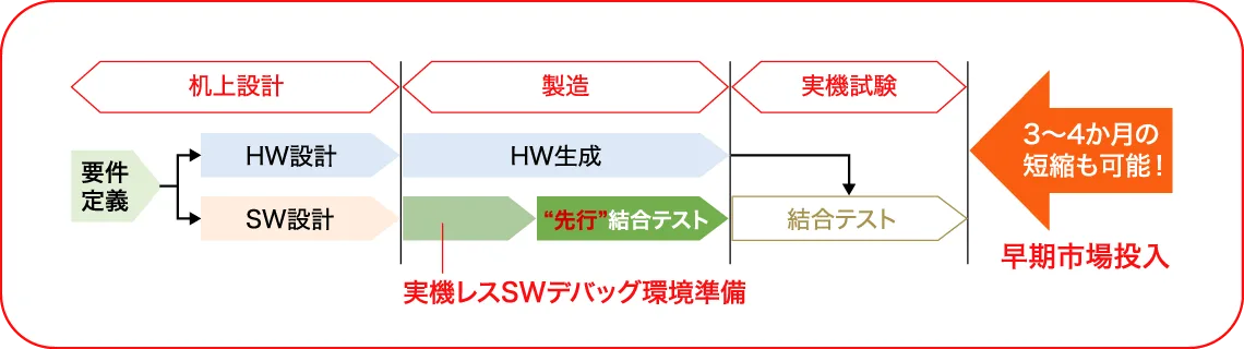 FPGA活用