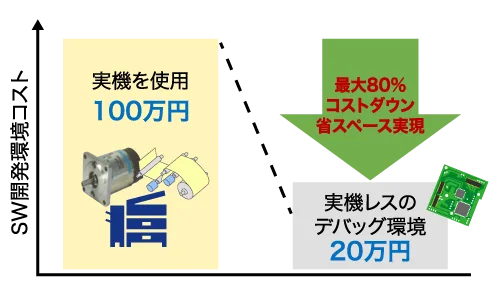 実機レス環境でコスト削減