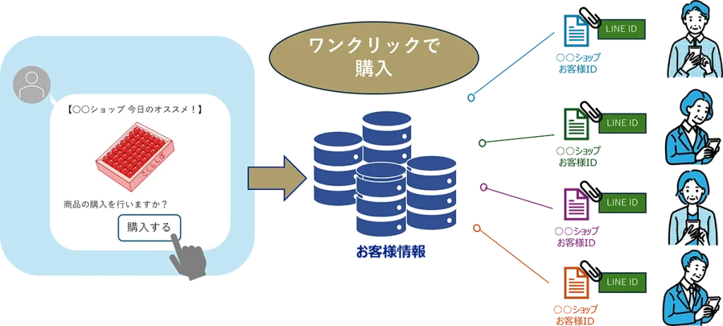 LINE のボタンからワンクリックで購入し、顧客情報と担当者につながる流れの図