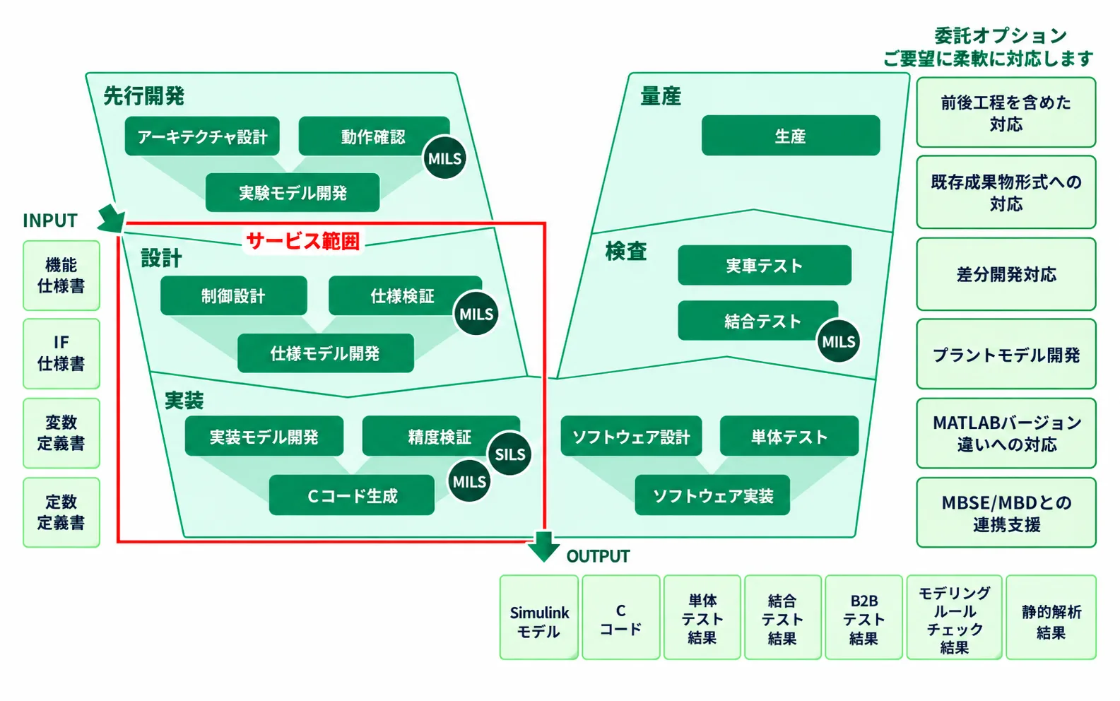 V字開発プロセス上のサービス範囲(設計・実装)と、INPUT/OUTPUT、委託オプション