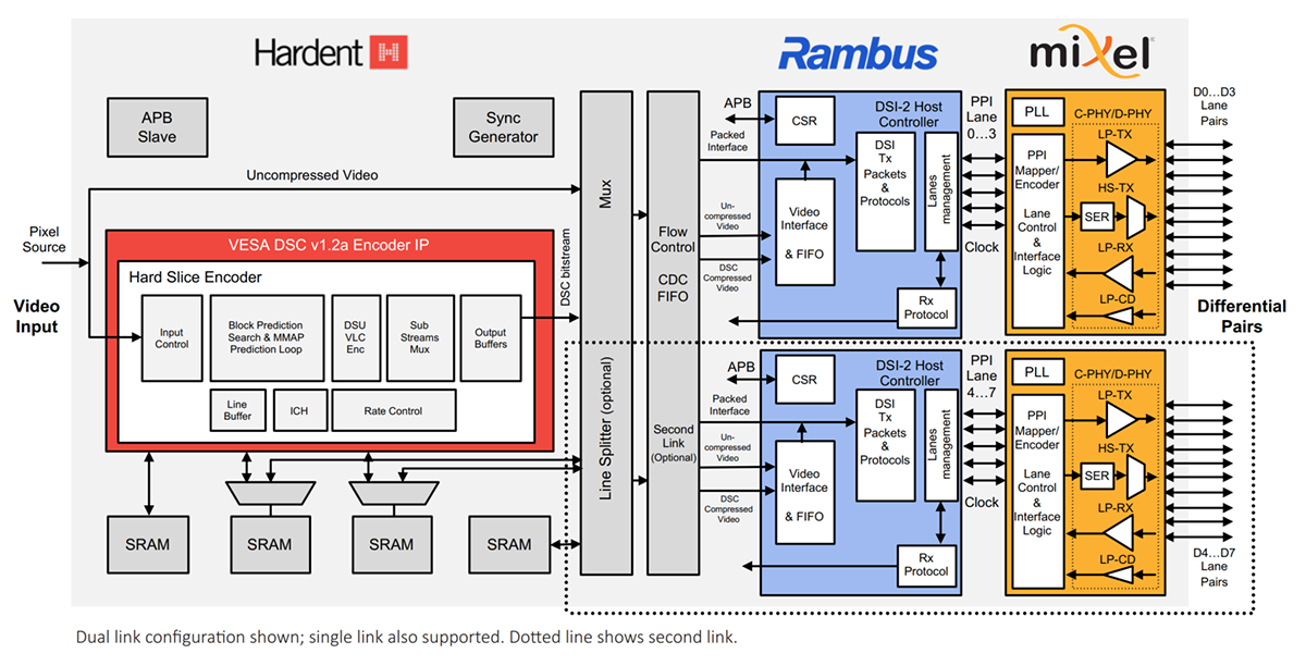 MIPIソリューションのブロック図:Hardent社 VESA DSCエンコーダー、Rambus社 DSI-2ホストコントローラー、Mixel社 C-PHY/D-PHYで構成。Dual Link構成の例