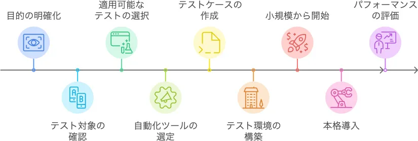 テスト自動化導入の流れ