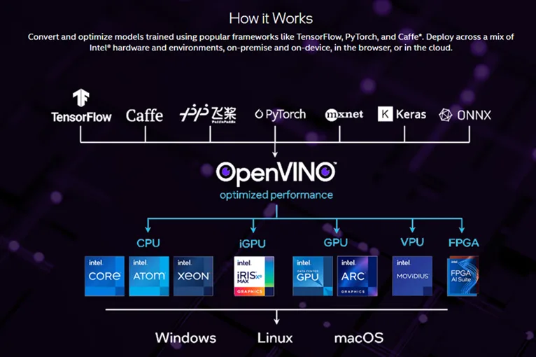 OpenVINO™ ツールキットの仕組み（How it Works）: TensorFlow・PyTorch などの学習済みモデルを変換・最適化し、インテル® の CPU・GPU・VPU・FPGA で実行
