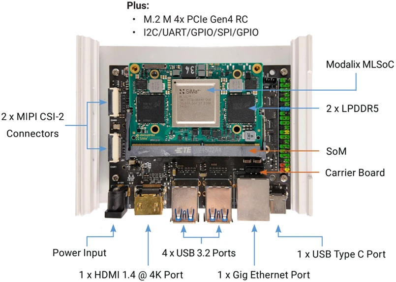 Modalix DevKit の基板。Modalix MLSoC、2 x LPDDR5、SoM、Carrier Board、2 x MIPI CSI-2 Connectors、Power Input、1 x HDMI 1.4 @ 4K Port、4 x USB 3.2 Ports、1 x Gig Ethernet Port、1 x USB Type C Port。Plus: M.2 M 4x PCIe Gen4 RC、I2C/UART/GPIO/SPI/GPIO