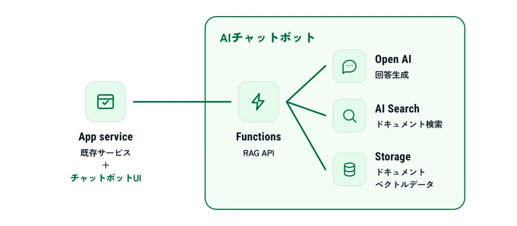 既存サービス（App service）＋チャットボットUIから、Functions の RAG API を通じて OpenAI・AI Search・Storage を使う構成図