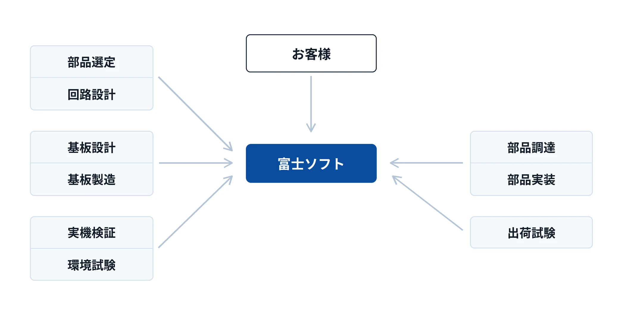 お客様の窓口を富士ソフトが一本化し、部品選定・回路設計、基板設計・基板製造、実機検証・環境試験、部品調達・部品実装、出荷試験の各工程をマネジメントする体制図
