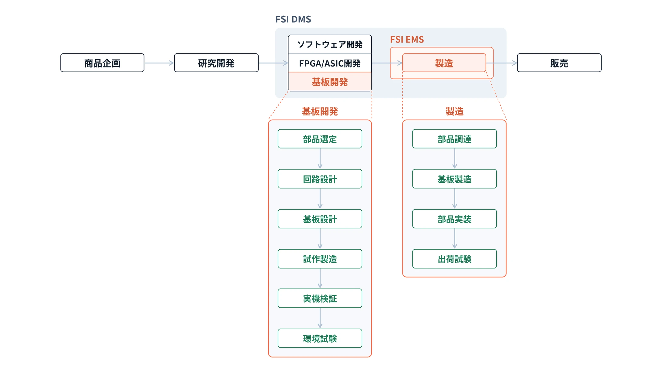 基板開発(部品選定・回路設計・基板設計・試作製造・実機検証・環境試験)と製造(部品調達・基板製造・部品実装・出荷試験)の工程内訳