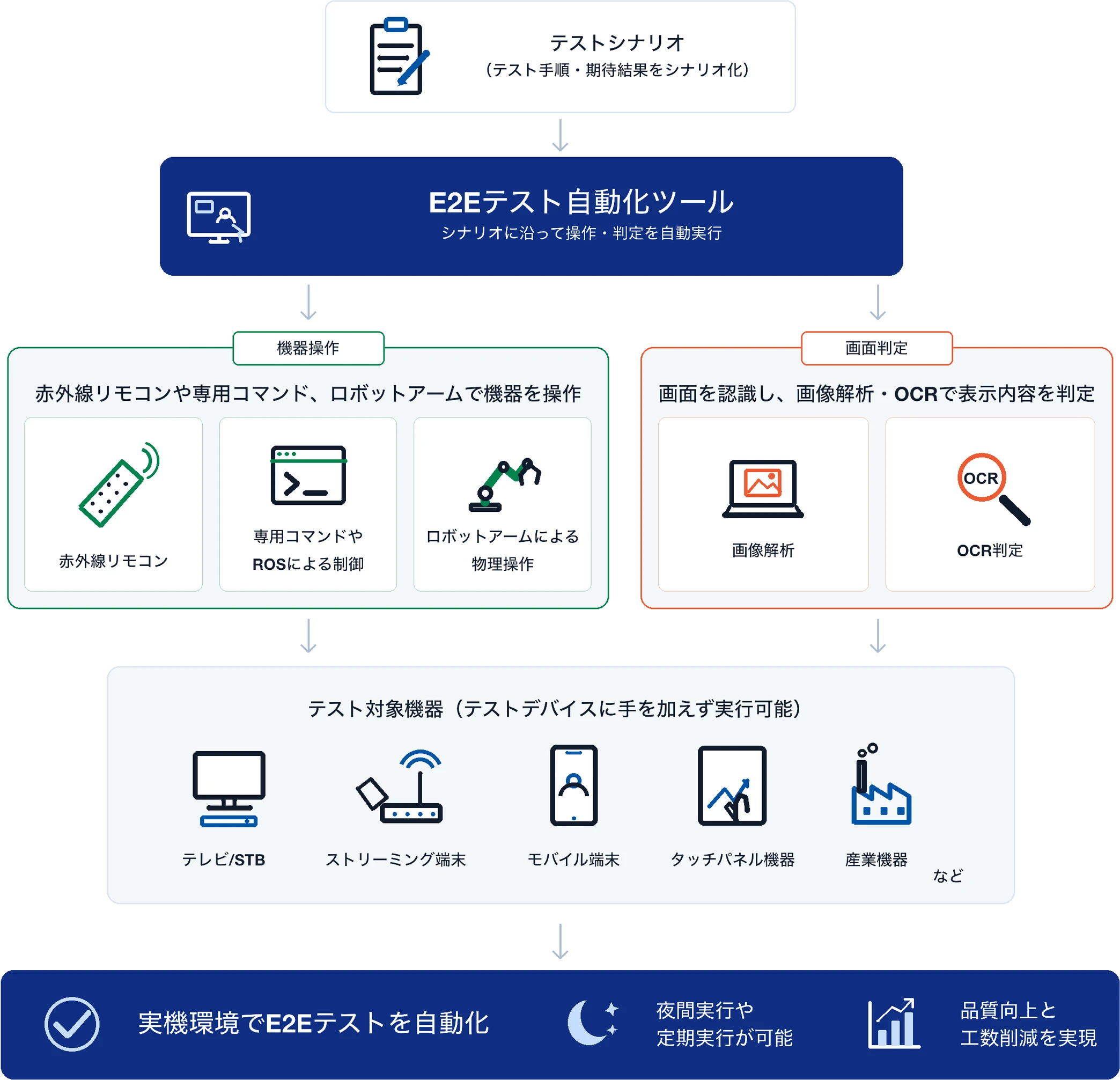 テストシナリオからE2Eテスト自動化ツールが機器操作(赤外線リモコン・専用コマンドやROSによる制御・ロボットアームによる物理操作)と画面判定(画像解析・OCR判定)を行い、テスト対象機器(テレビ/STB・ストリーミング端末・モバイル端末・タッチパネル機器・産業機器など)を手を加えずにテストする構造。実機環境でE2Eテストを自動化、夜間実行や定期実行が可能、品質向上と工数削減を実現