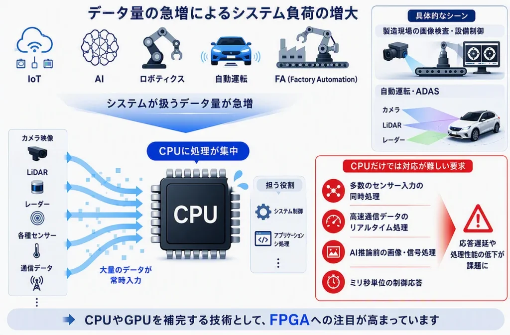 データ量の増加とCPU負荷の課題