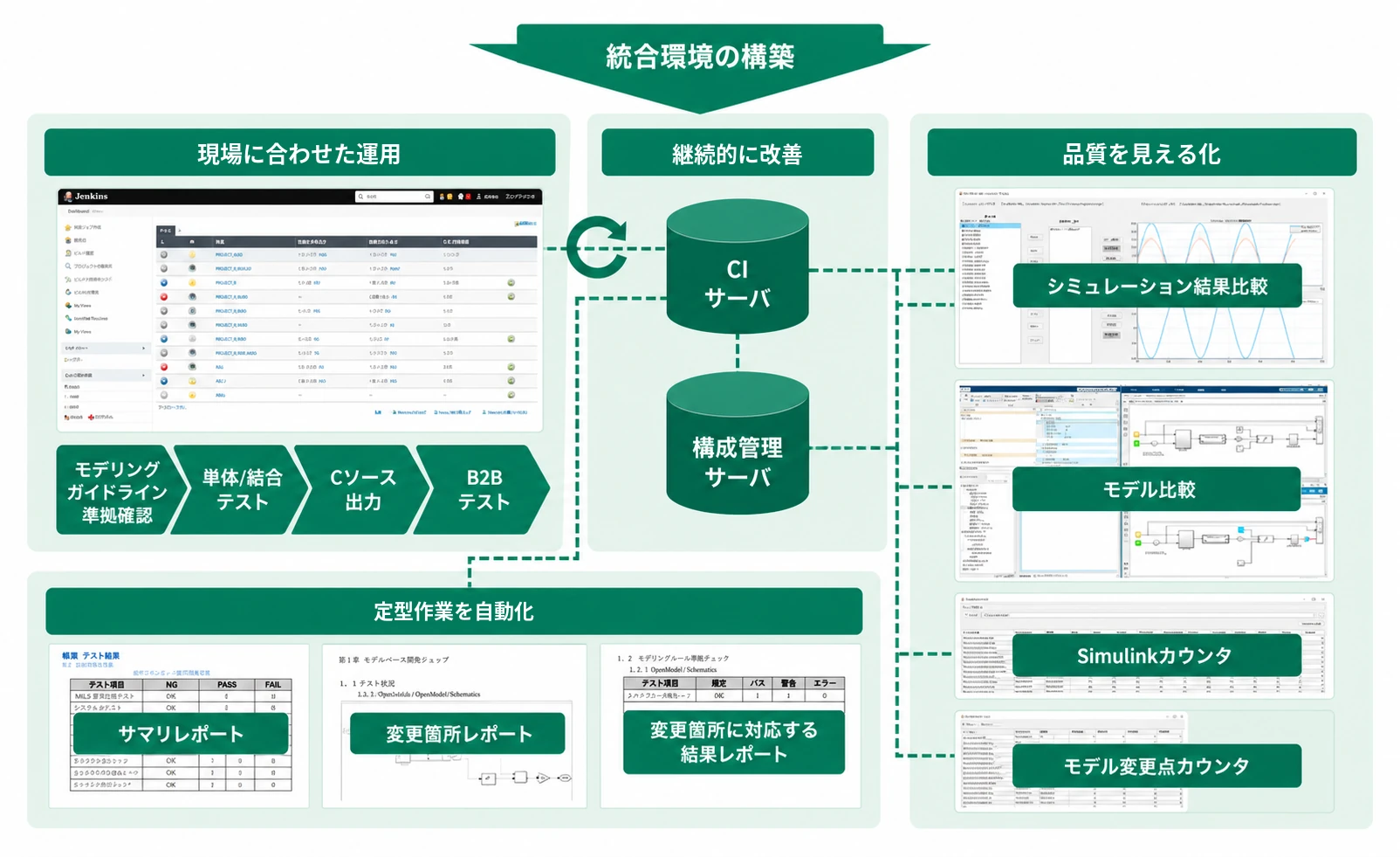 統合環境の構築:現場に合わせた運用・継続的に改善・品質を見える化・現場に合わせた運用の構成図