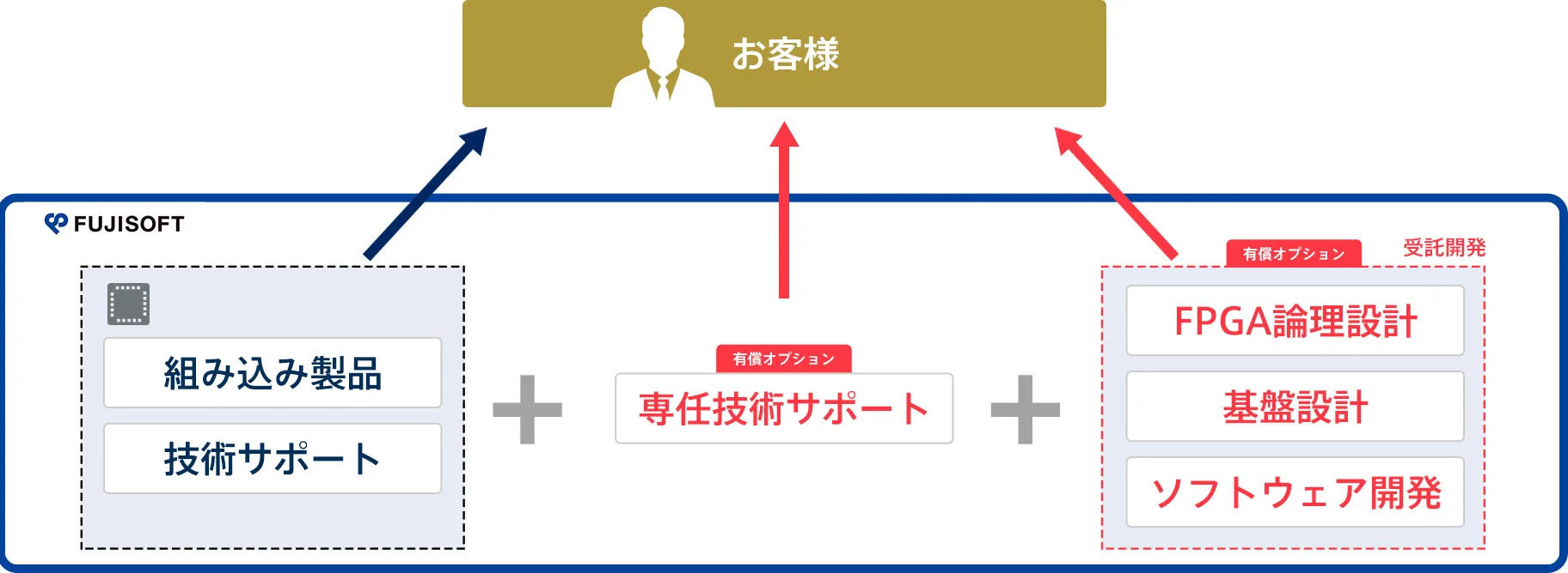 富士ソフト製品の場合のサポート体制: 組み込み製品と技術サポートに加え、有償オプションの専任技術サポート、受託開発(FPGA論理設計・基板設計・ソフトウェア開発)をお客様に提供