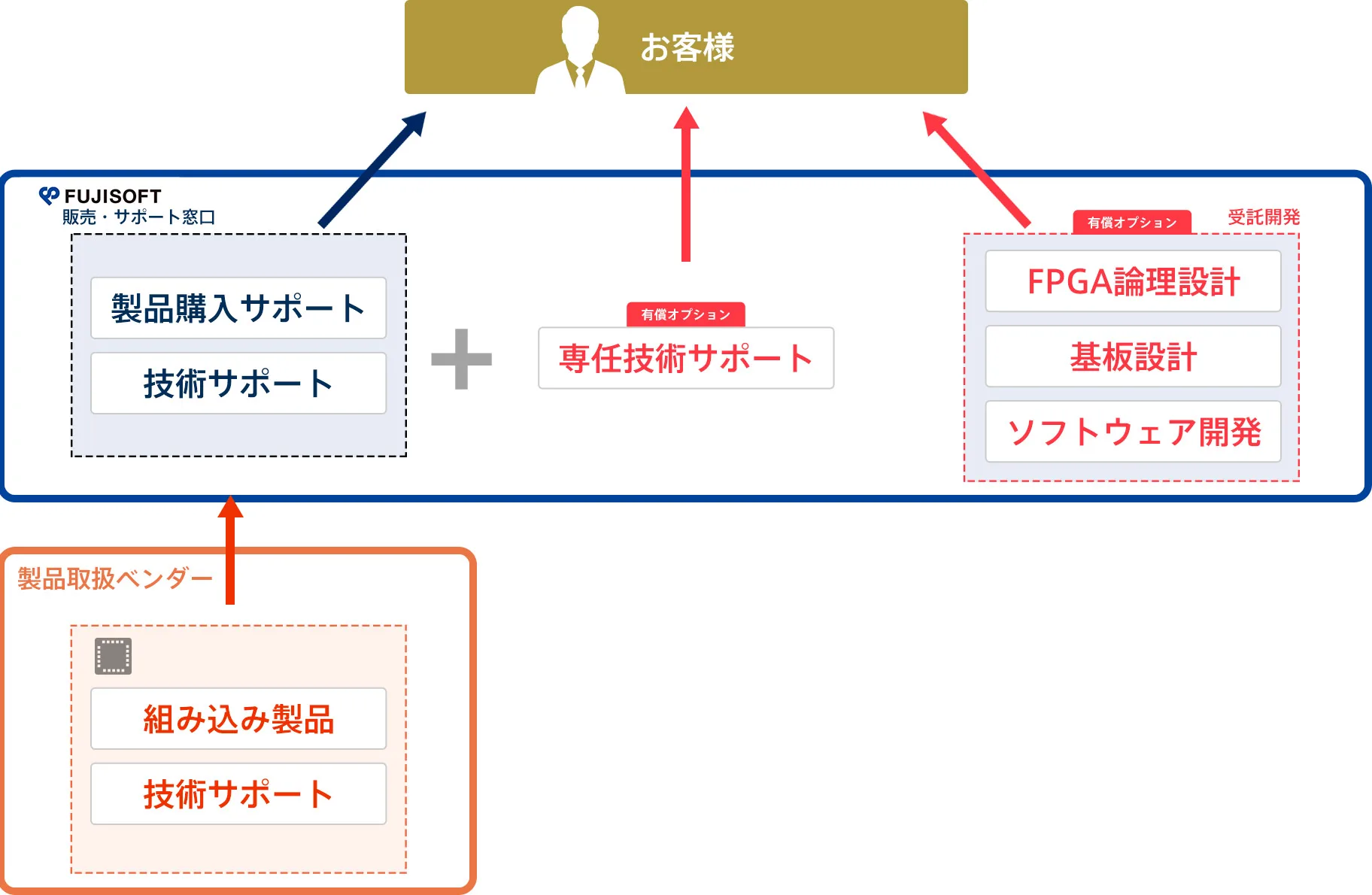 その他のメーカー製品の場合のサポート体制: 製品取扱ベンダーの組み込み製品・技術サポートを富士ソフトが販売・サポート窓口として製品購入サポート・技術サポートでお客様に提供し、有償オプションの専任技術サポート・受託開発も提供
