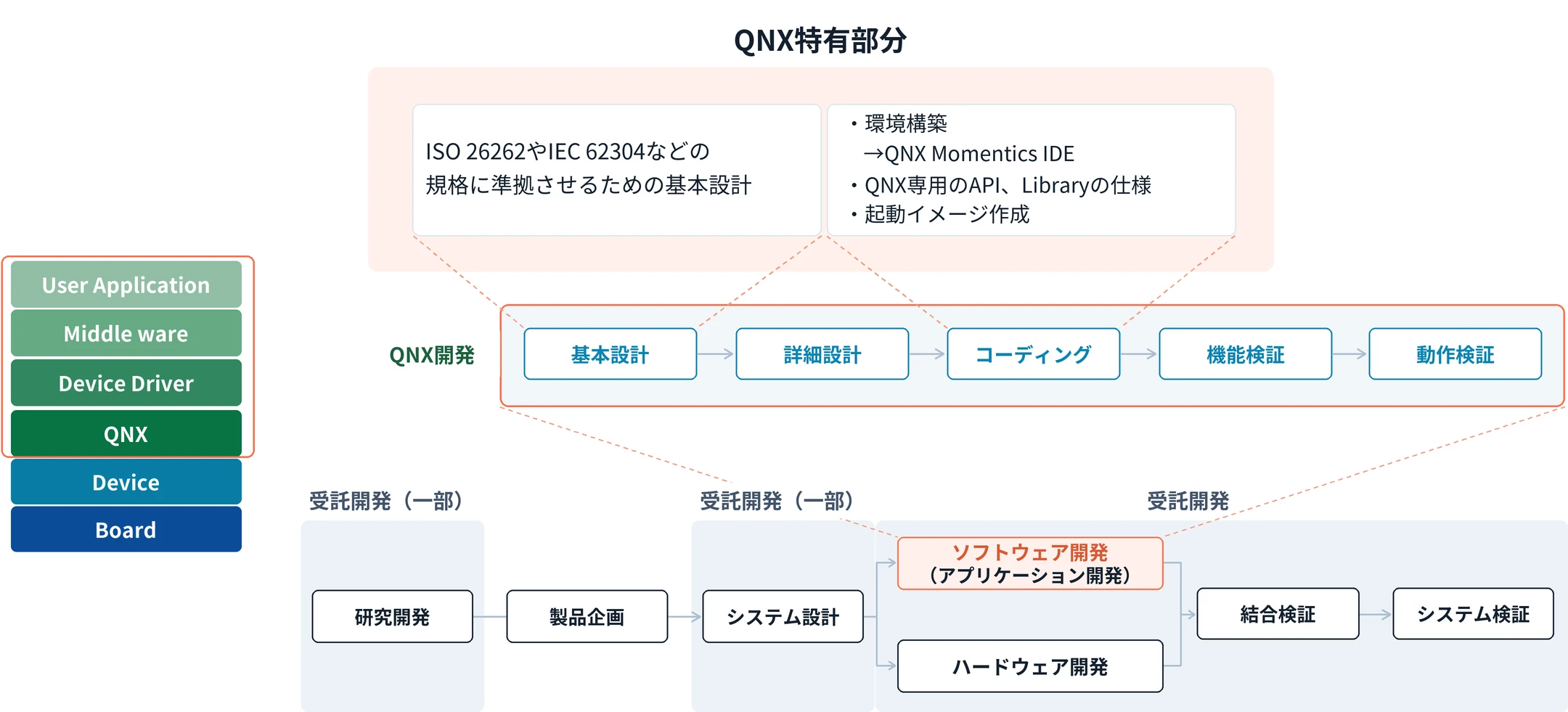 一般的な開発プロセスのうち、ソフトウェア開発（アプリケーション開発）の内訳としての QNX 開発（基本設計・詳細設計・コーディング・機能検証・動作検証）と QNX 特有部分、対応するソフトウェア層（User Application〜QNX）を示した図