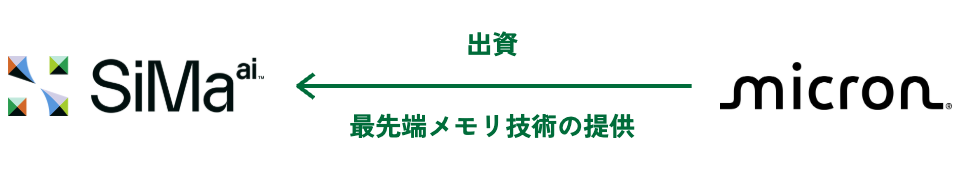 Micron Technology から SiMa.ai への出資と、最先端メモリ技術の提供を示す図