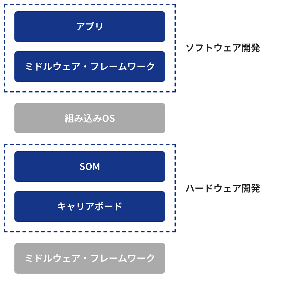富士ソフトの対応範囲: ソフトウェア開発(アプリ、ミドルウェア・フレームワーク)とハードウェア開発(SOM、キャリアボード)