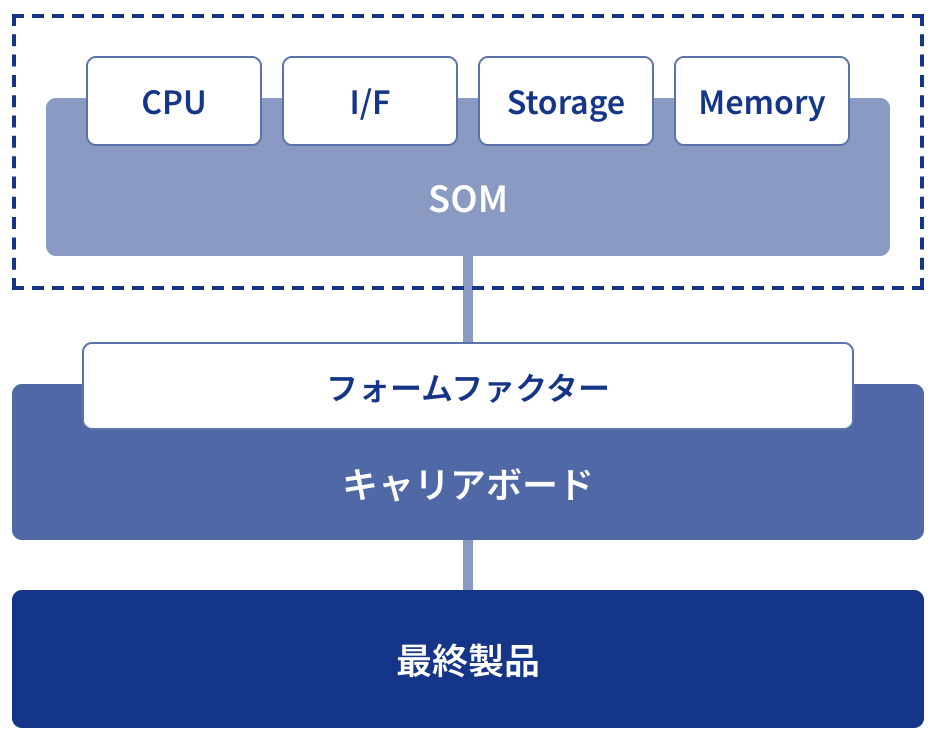 SOM(CPU・I/F・Storage・Memory)をフォームファクターでキャリアボードに載せ、最終製品に組み込む構成図