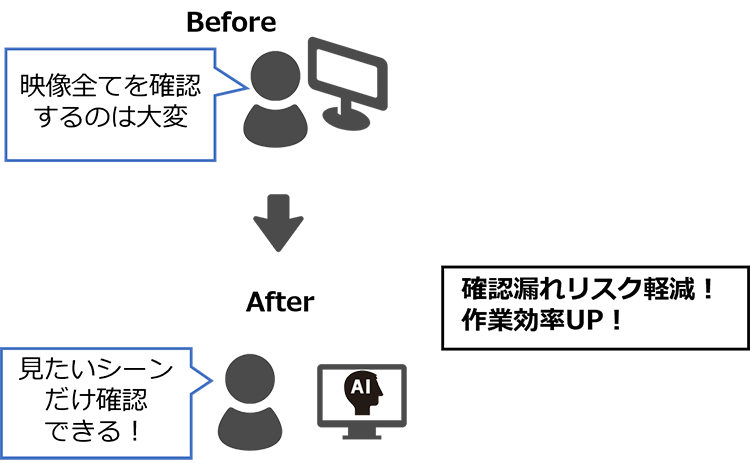 監視カメラの動画解析