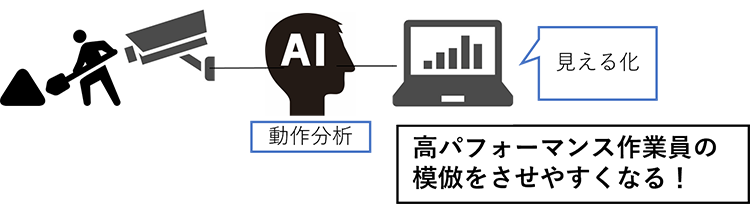 作業時間計測・作業ミス検知