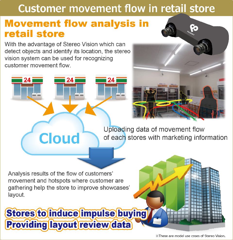 Customer movement flow in retail store
