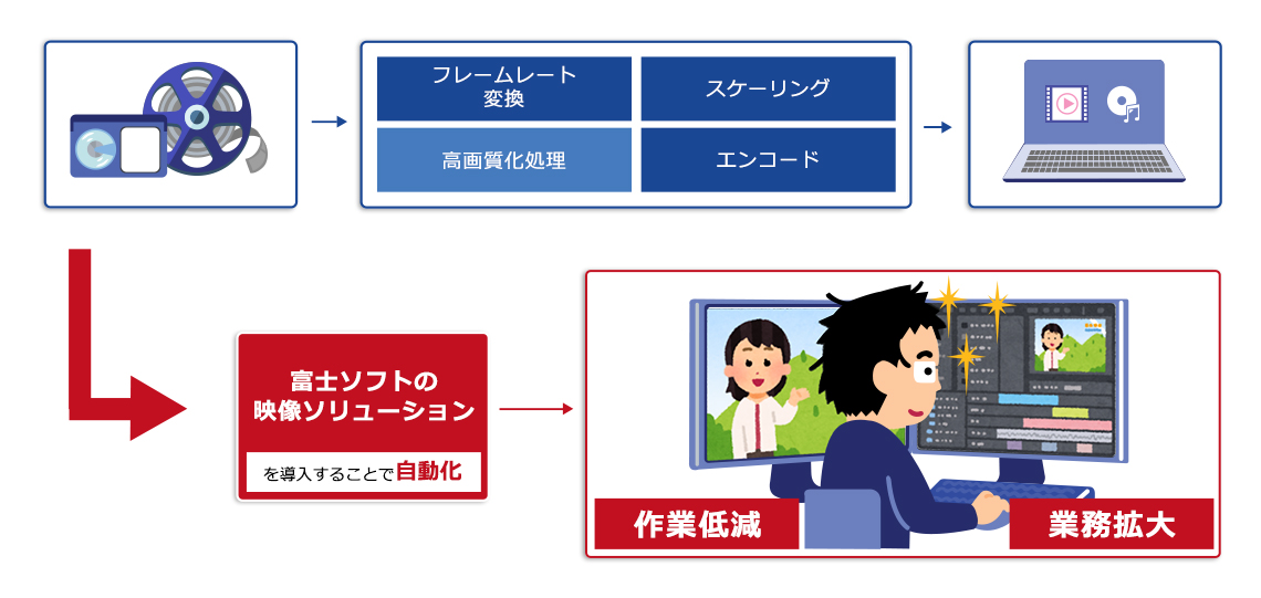 映像制作